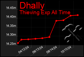 Total Graph of Dhally