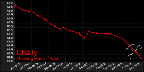 Last 31 Days Graph of Dhally