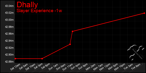 Last 7 Days Graph of Dhally