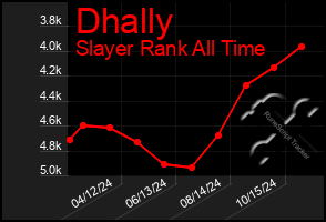 Total Graph of Dhally