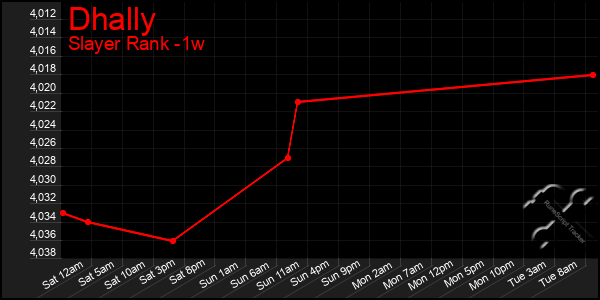 Last 7 Days Graph of Dhally