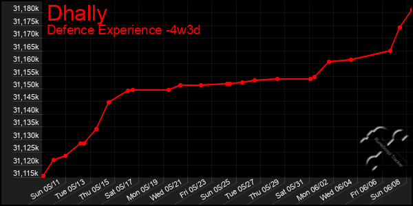 Last 31 Days Graph of Dhally