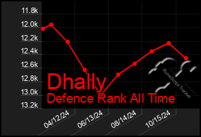 Total Graph of Dhally