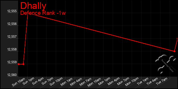 Last 7 Days Graph of Dhally