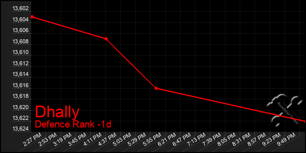 Last 24 Hours Graph of Dhally
