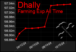 Total Graph of Dhally