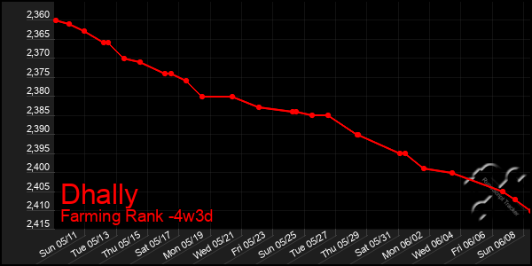 Last 31 Days Graph of Dhally