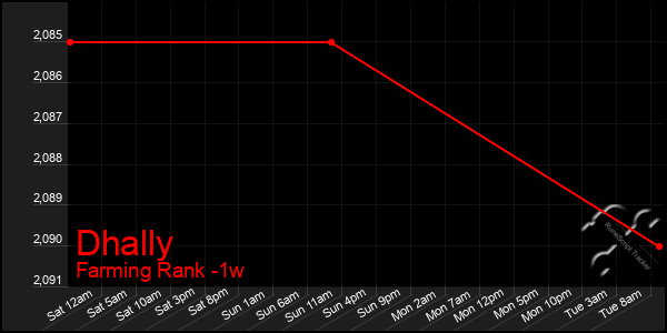 Last 7 Days Graph of Dhally