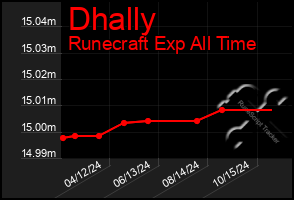 Total Graph of Dhally