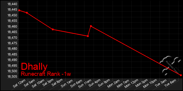 Last 7 Days Graph of Dhally