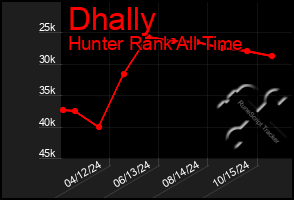 Total Graph of Dhally