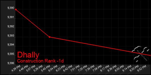 Last 24 Hours Graph of Dhally