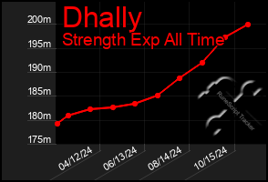 Total Graph of Dhally