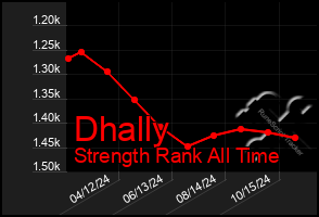 Total Graph of Dhally