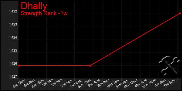 Last 7 Days Graph of Dhally