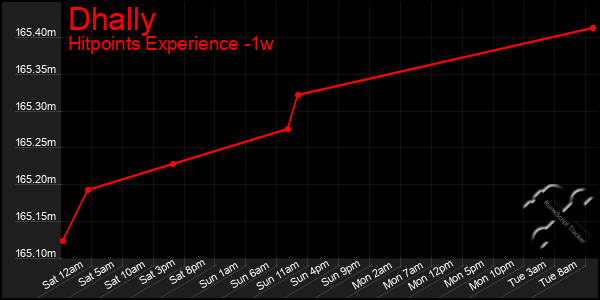 Last 7 Days Graph of Dhally