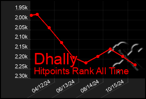 Total Graph of Dhally