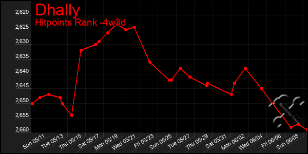 Last 31 Days Graph of Dhally
