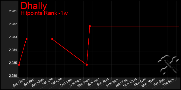 Last 7 Days Graph of Dhally