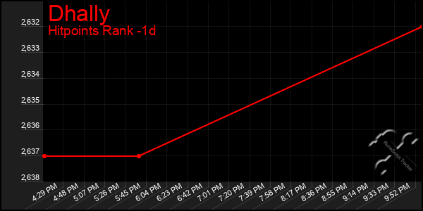 Last 24 Hours Graph of Dhally