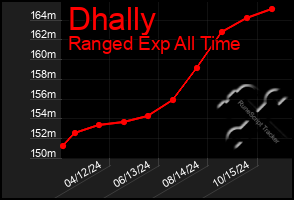 Total Graph of Dhally