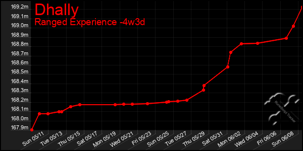 Last 31 Days Graph of Dhally
