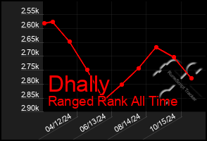 Total Graph of Dhally