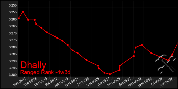 Last 31 Days Graph of Dhally