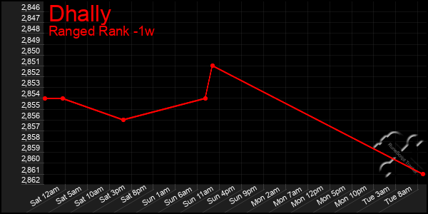 Last 7 Days Graph of Dhally