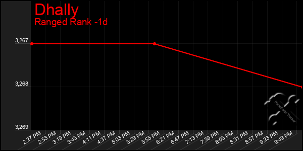 Last 24 Hours Graph of Dhally