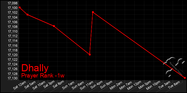 Last 7 Days Graph of Dhally