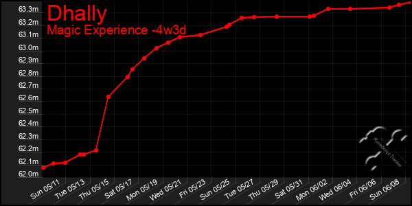 Last 31 Days Graph of Dhally