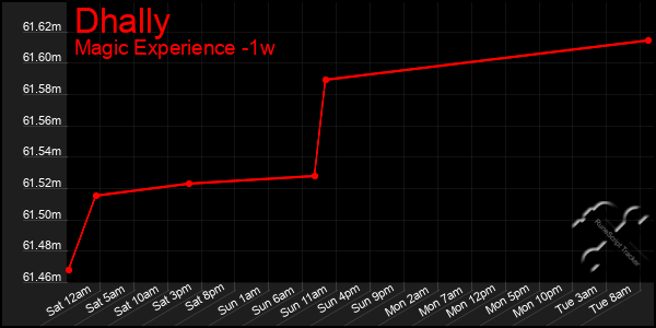 Last 7 Days Graph of Dhally