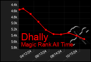 Total Graph of Dhally