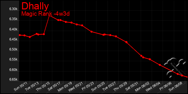 Last 31 Days Graph of Dhally