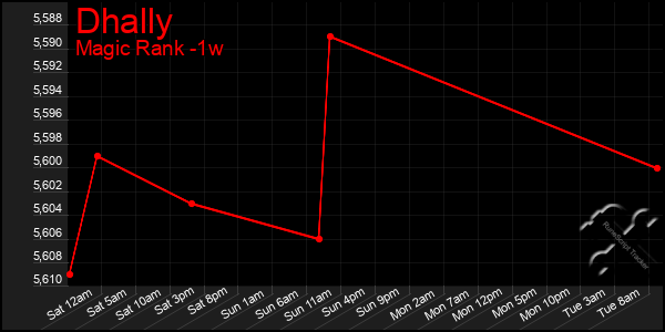 Last 7 Days Graph of Dhally