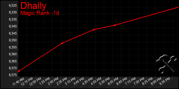 Last 24 Hours Graph of Dhally