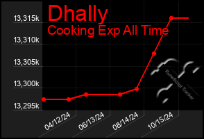 Total Graph of Dhally