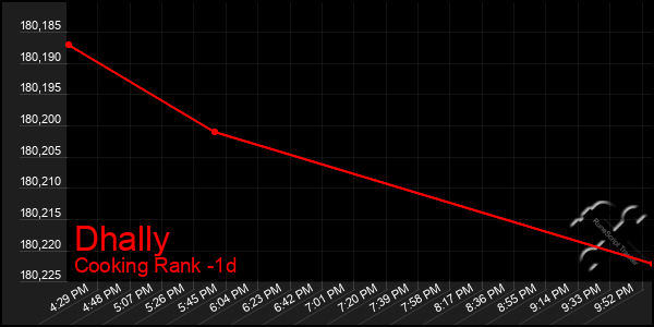 Last 24 Hours Graph of Dhally