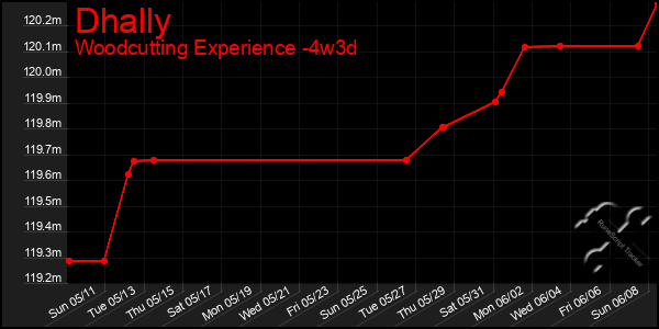 Last 31 Days Graph of Dhally