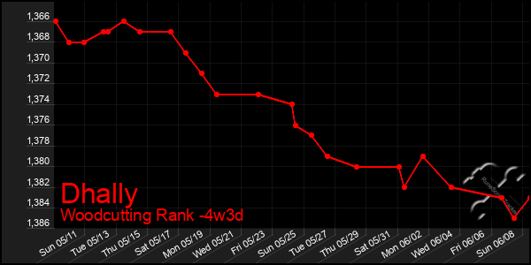 Last 31 Days Graph of Dhally