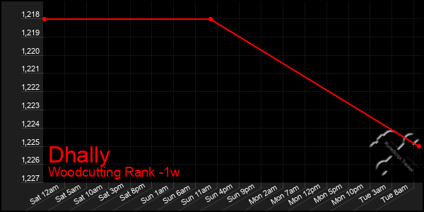 Last 7 Days Graph of Dhally