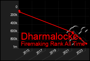 Total Graph of Dharmalocke