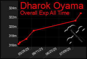 Total Graph of Dharok Oyama
