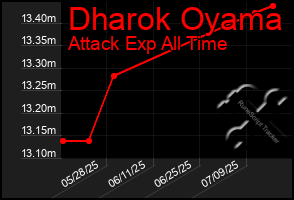 Total Graph of Dharok Oyama