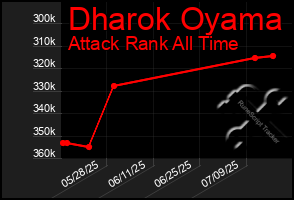 Total Graph of Dharok Oyama