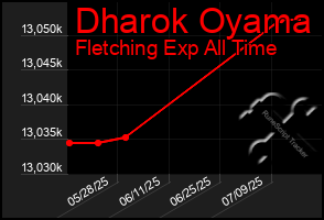 Total Graph of Dharok Oyama