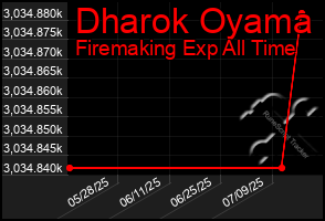Total Graph of Dharok Oyama