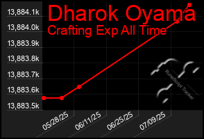 Total Graph of Dharok Oyama