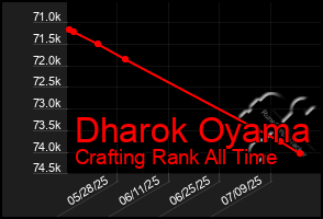 Total Graph of Dharok Oyama